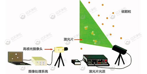 微粒子可視化系統(tǒng)--尋找問題來源，降低環(huán)境及產品中的顆粒物