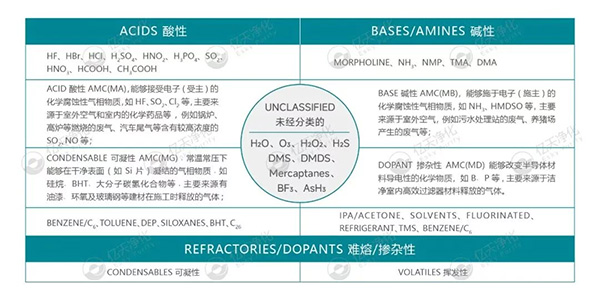 小小分子，大大危害！如何高效控制AMC污染物？