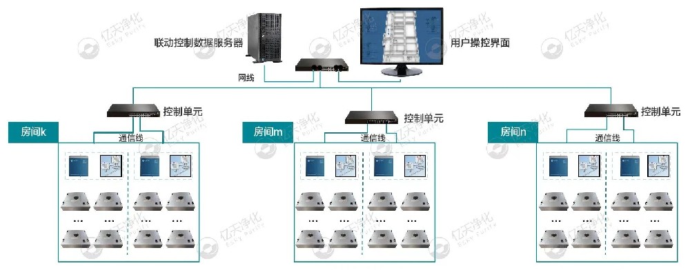 ESKY智能FFU節(jié)能管控系統(tǒng)：節(jié)能，看得見