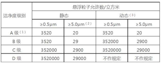 空氣懸浮粒子按ABCD級(jí)別的標(biāo)準(zhǔn)規(guī)定