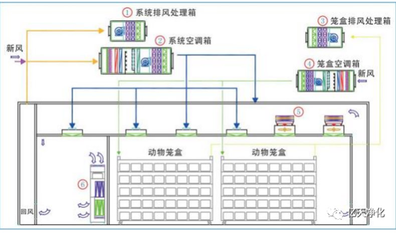 動物實驗室空氣質(zhì)量控制解決方案
